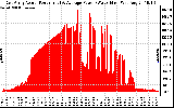 Solar PV/Inverter Performance East Array Actual & Average Power Output