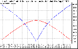 Solar PV/Inverter Performance Sun Altitude Angle & Azimuth Angle