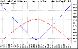 Solar PV/Inverter Performance Sun Altitude Angle & Sun Incidence Angle on PV Panels