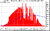 Solar PV/Inverter Performance Total PV Panel & Running Average Power Output