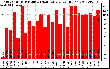 Solar PV/Inverter Performance Weekly Solar Energy Production