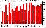 Solar PV/Inverter Performance Weekly Solar Energy Production Value