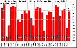 Solar PV/Inverter Performance Daily Solar Energy Production