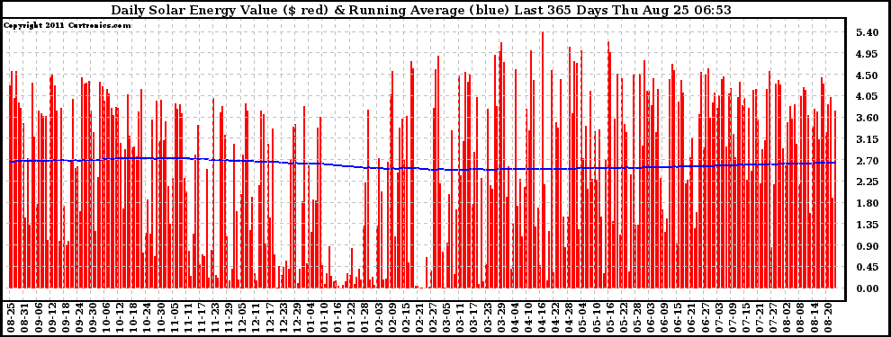 Solar PV/Inverter Performance Daily Solar Energy Production Value Running Average Last 365 Days