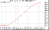 Solar PV/Inverter Performance Daily Energy Production