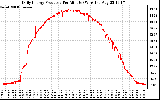 Solar PV/Inverter Performance Daily Energy Production Per Minute