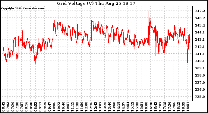 Solar PV/Inverter Performance Grid Voltage
