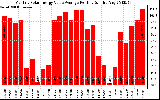 Solar PV/Inverter Performance Monthly Solar Energy Value Average Per Day ($)