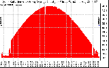 Solar PV/Inverter Performance Solar Radiation & Day Average per Minute