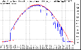 Solar PV/Inverter Performance Photovoltaic Panel Current Output