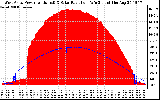 Solar PV/Inverter Performance West Array Power Output & Solar Radiation