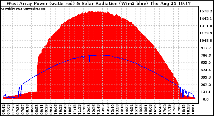 Solar PV/Inverter Performance West Array Power Output & Solar Radiation