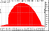 Solar PV/Inverter Performance West Array Actual & Average Power Output