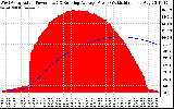 Solar PV/Inverter Performance West Array Actual & Running Average Power Output