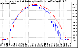 Solar PV/Inverter Performance Photovoltaic Panel Power Output