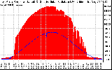 Solar PV/Inverter Performance East Array Power Output & Effective Solar Radiation