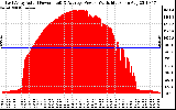 Solar PV/Inverter Performance East Array Actual & Average Power Output