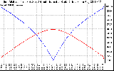 Solar PV/Inverter Performance Sun Altitude Angle & Azimuth Angle