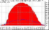 Solar PV/Inverter Performance Total PV Panel Power Output & Solar Radiation