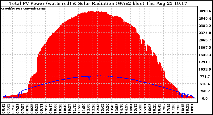 Solar PV/Inverter Performance Total PV Panel Power Output & Solar Radiation