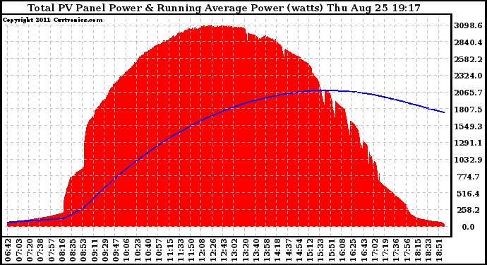 Solar PV/Inverter Performance Total PV Panel & Running Average Power Output