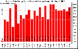 Solar PV/Inverter Performance Weekly Solar Energy Production Value