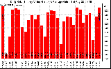 Solar PV/Inverter Performance Daily Solar Energy Production Value