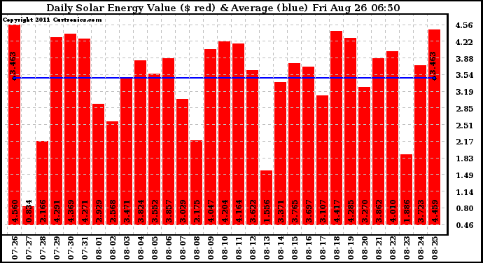 Solar PV/Inverter Performance Daily Solar Energy Production Value