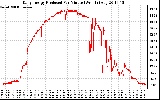 Solar PV/Inverter Performance Daily Energy Production Per Minute