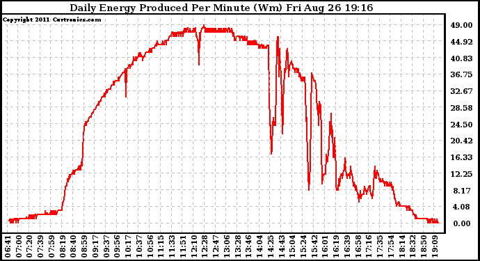 Solar PV/Inverter Performance Daily Energy Production Per Minute