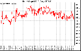 Solar PV/Inverter Performance Grid Voltage