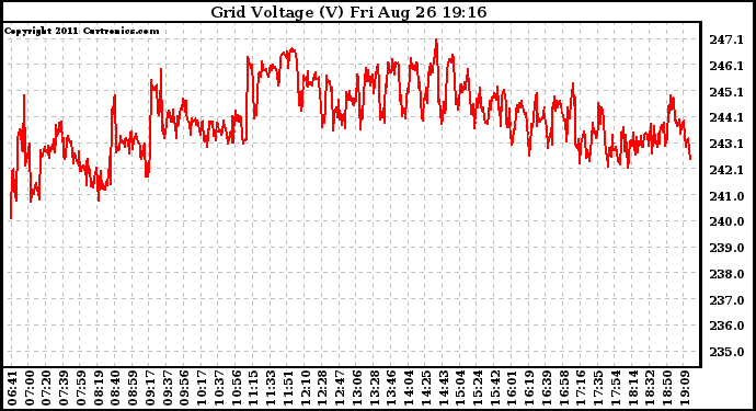 Solar PV/Inverter Performance Grid Voltage