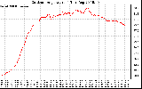 Solar PV/Inverter Performance Outdoor Temperature