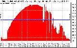 Solar PV/Inverter Performance Solar Radiation & Day Average per Minute