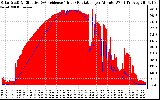 Solar PV/Inverter Performance Solar Radiation & Effective Solar Radiation per Minute