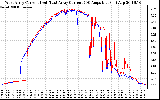 Solar PV/Inverter Performance Photovoltaic Panel Current Output