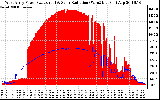 Solar PV/Inverter Performance West Array Power Output & Solar Radiation