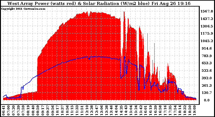 Solar PV/Inverter Performance West Array Power Output & Solar Radiation