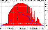 Solar PV/Inverter Performance West Array Power Output & Effective Solar Radiation