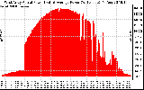 Solar PV/Inverter Performance West Array Actual & Average Power Output