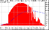 Solar PV/Inverter Performance West Array Actual & Running Average Power Output