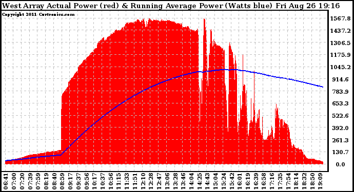 Solar PV/Inverter Performance West Array Actual & Running Average Power Output