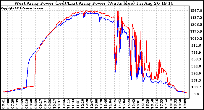 Solar PV/Inverter Performance Photovoltaic Panel Power Output