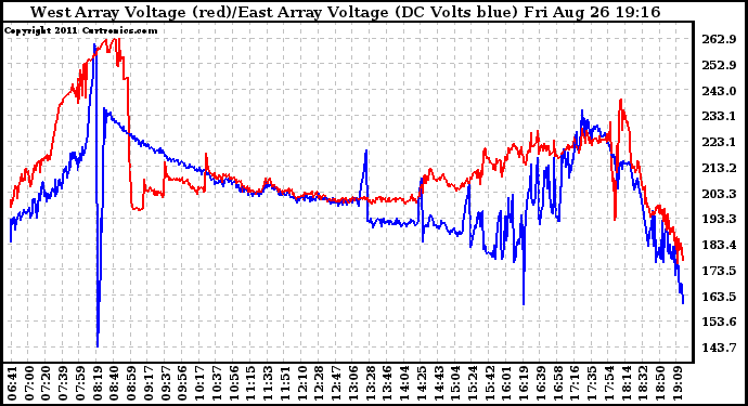 Solar PV/Inverter Performance Photovoltaic Panel Voltage Output