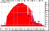 Solar PV/Inverter Performance East Array Power Output & Solar Radiation