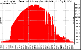 Solar PV/Inverter Performance East Array Actual & Average Power Output