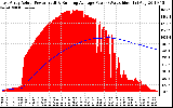 Solar PV/Inverter Performance East Array Actual & Running Average Power Output