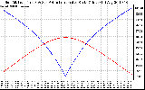 Solar PV/Inverter Performance Sun Altitude Angle & Azimuth Angle