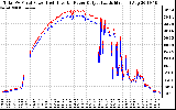 Solar PV/Inverter Performance PV Panel Power Output & Inverter Power Output