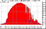 Solar PV/Inverter Performance Total PV Panel Power Output & Solar Radiation